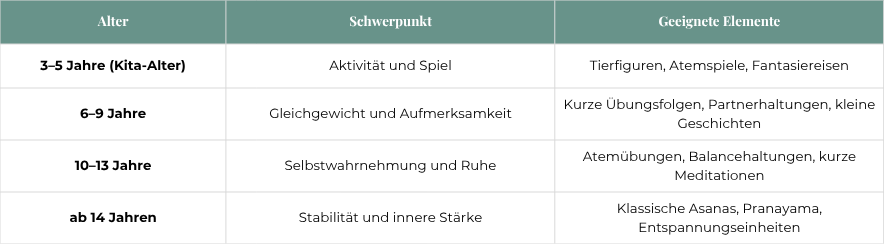 Kinderyoga Übungen - Schwerpunkte Elemente Altersübersicht - Roots Yoga Hamburg
