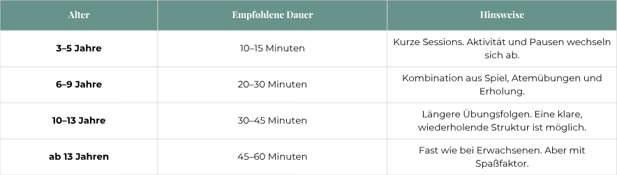 Kinderyoga Übungen - Tabelle Empfehlung der Dauer und Hinweisen für Yogaeinheiten nach Alter 